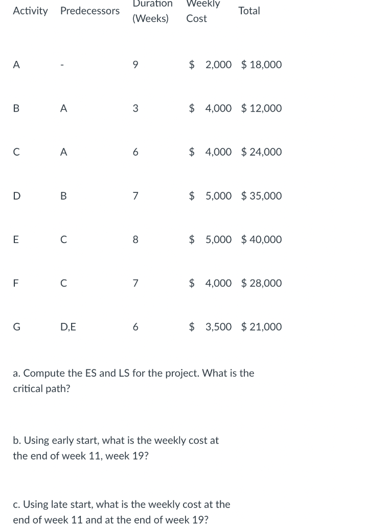 Activity Predecessors Duration (Weeks) Weekly
