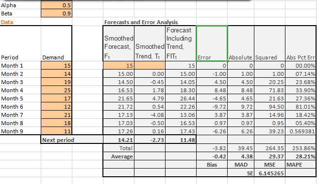 This is an example of Exponential Smoothing with