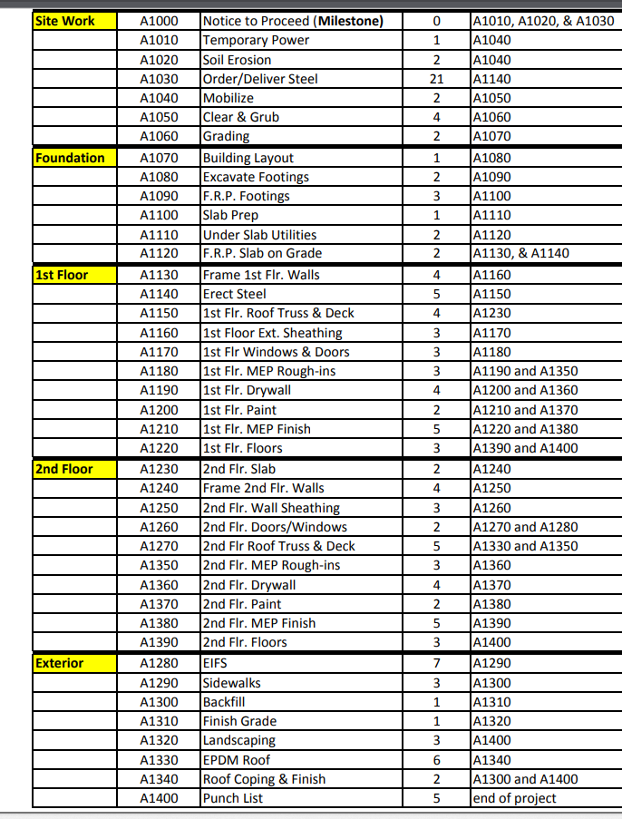 this needs to be turn into a Network Diagram just