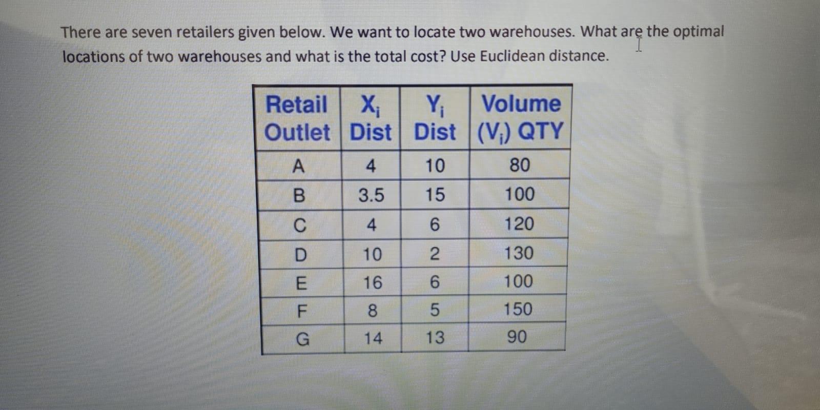 There are seven retailers given below. We want to