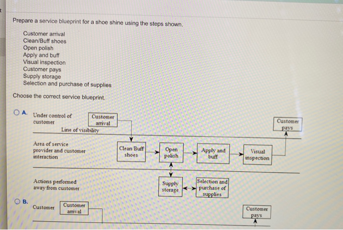 Prepare a service blueprint for a shoe shine
