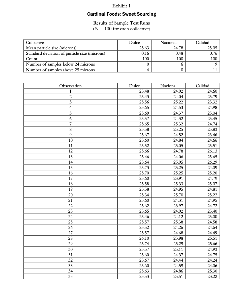 Case Cardinal Foods: Sweet Sourcing (Harvard