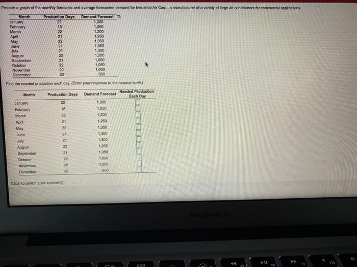 Preparo a graph of the monthly forecasts and