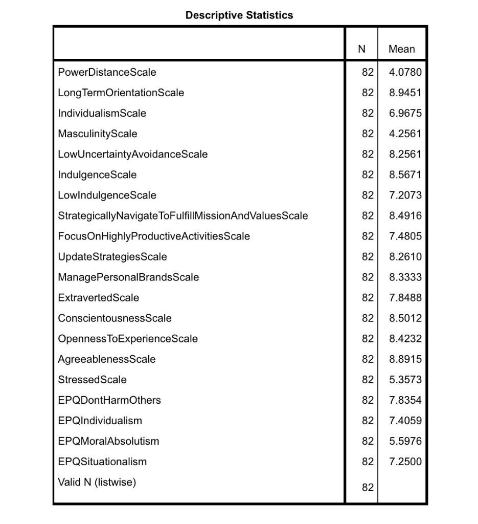 Descriptive Statistics N. Mean PowerDistance