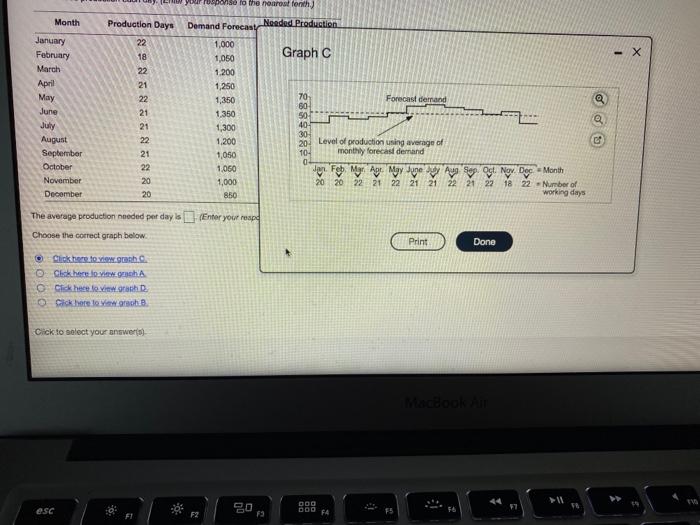 Preparo a graph of the monthly forecasts and