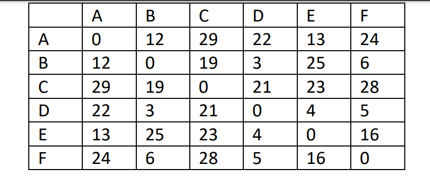 Please formulate the following instance (6 cities
