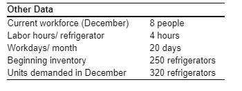 Refrigeration Corp. needs an aggregate plan for