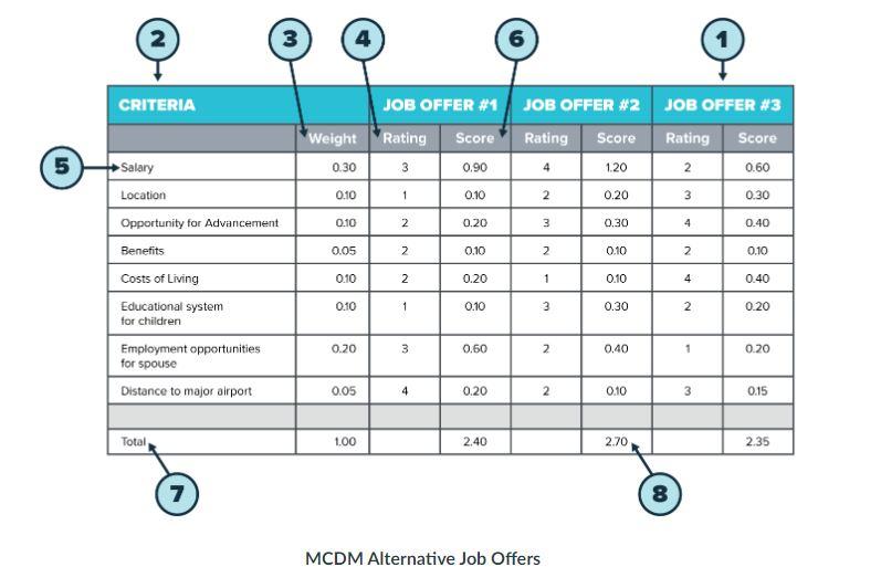 Identify the following steps in the example MCDM
