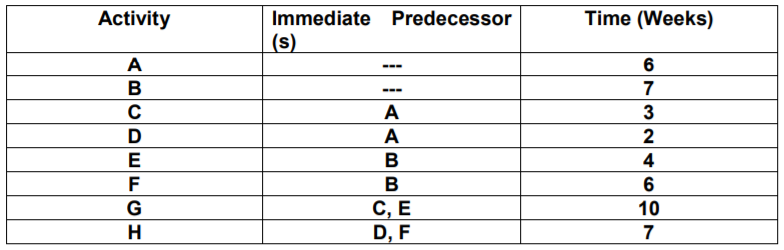 The activities needed to build an experimental
