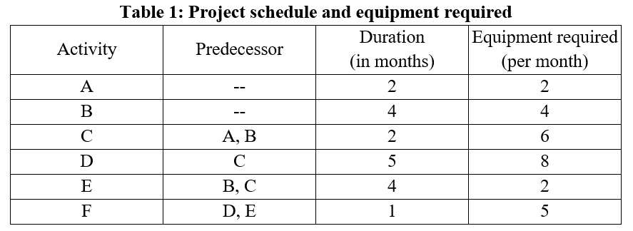 Table 1 shows the project schedule of a