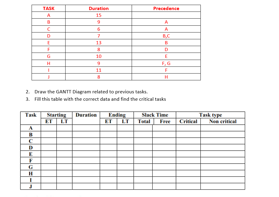 Precedence TASK B A D E F G . Duration 15 9 6 7