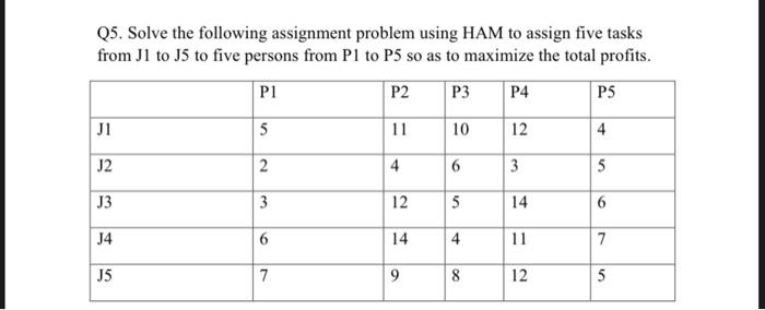 Q5. Solve the following assignment problem using