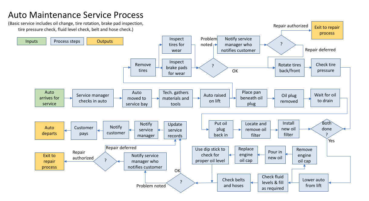 The auto oil change typically includes not only