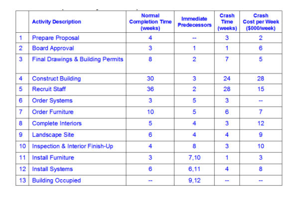 i need MS network plan for this data with steps