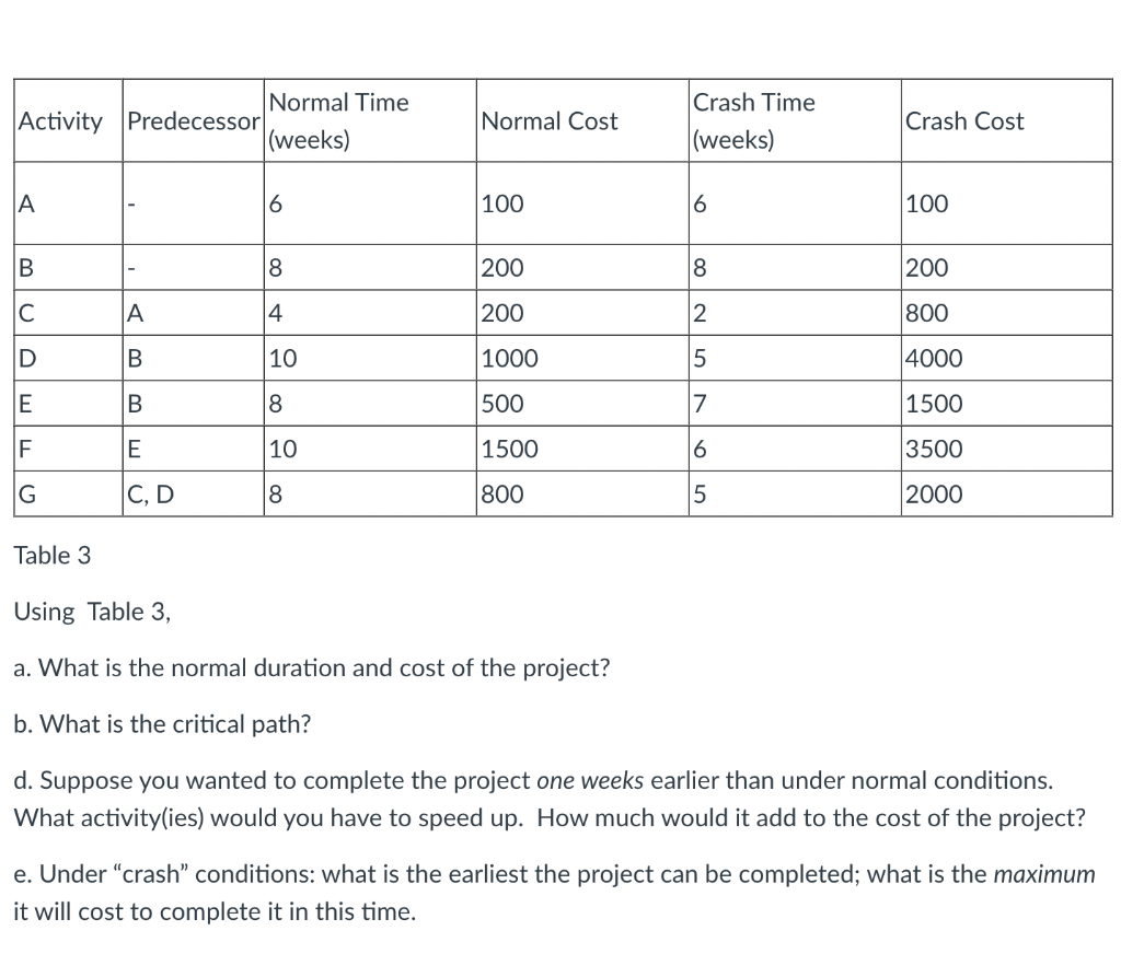 Normal Time Activity Predecessor (weeks) Normal