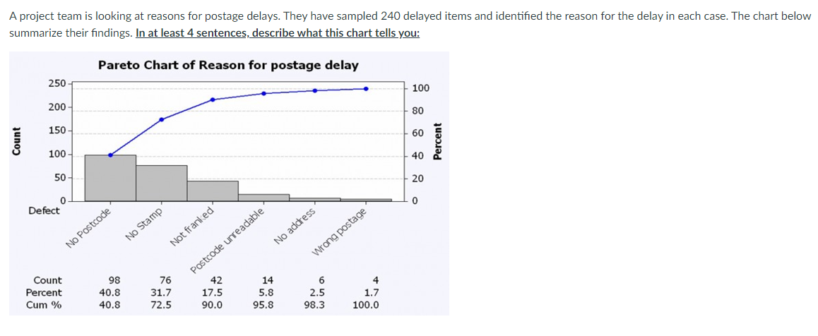 A project team is looking at reasons for postage