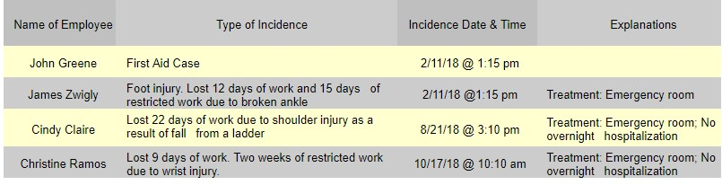 list the name of employees whose cases are to be