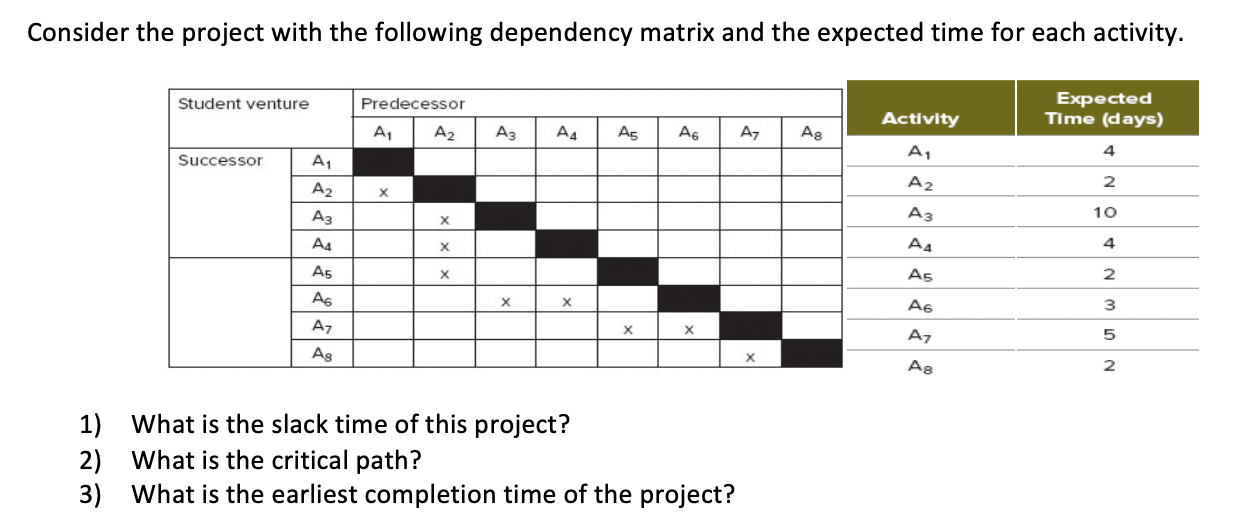 Consider the project with the following