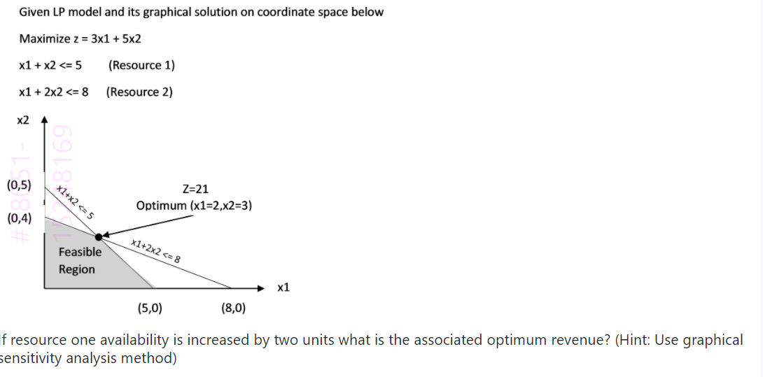 Given LP model and its graphical solution on