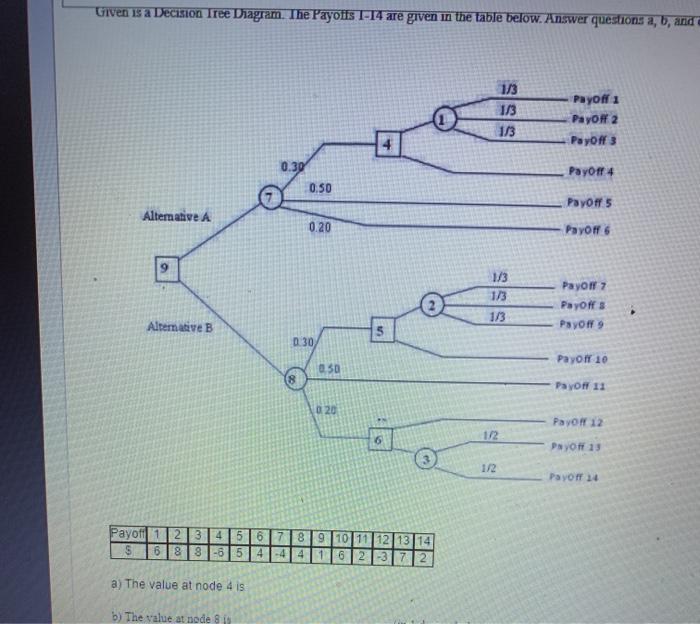 Given is a Decision Tree Diagram. The Payoffs