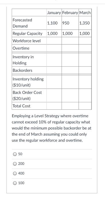January February March Forecasted 1,100 950 1,350