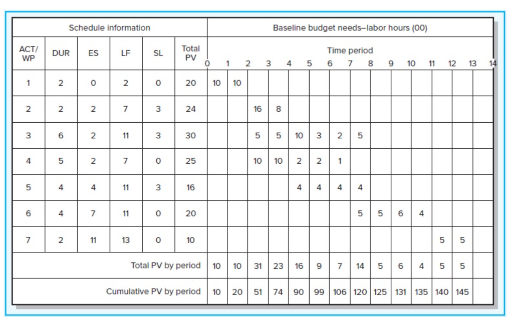 EX13-6 (Algo) The following labor hours data