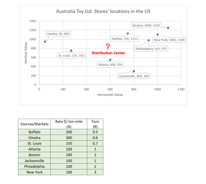 Audi Ltd. has 8 general stores in different