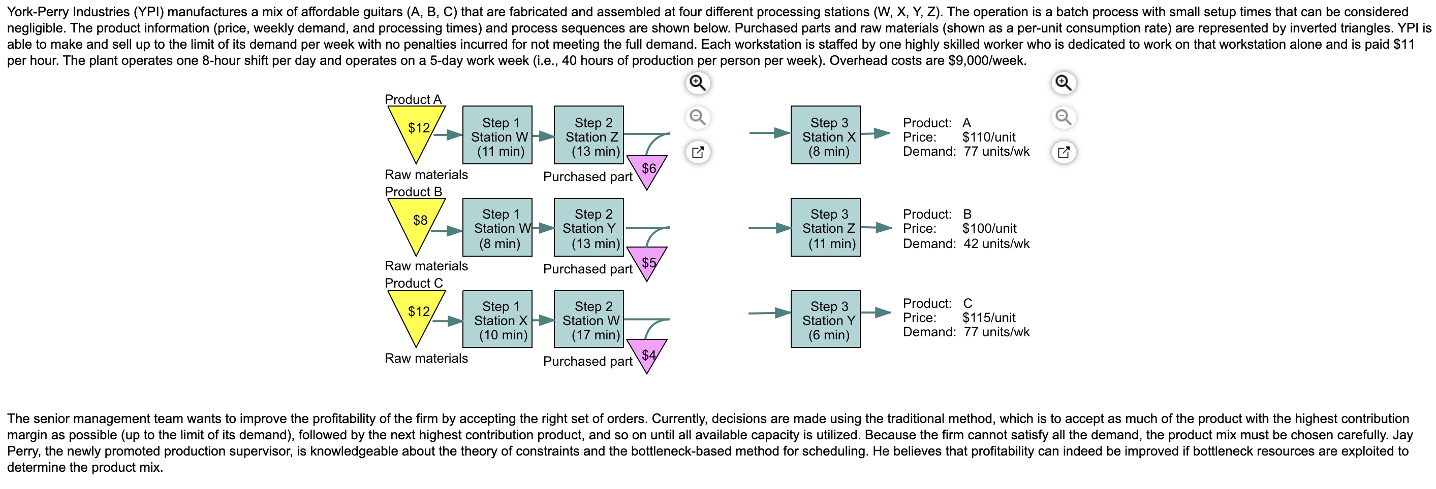 York-Perry Industries (YPI) manufactures a mix of
