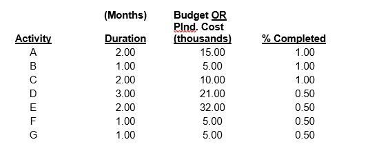 #1) Data for a project is given below . NOTE :