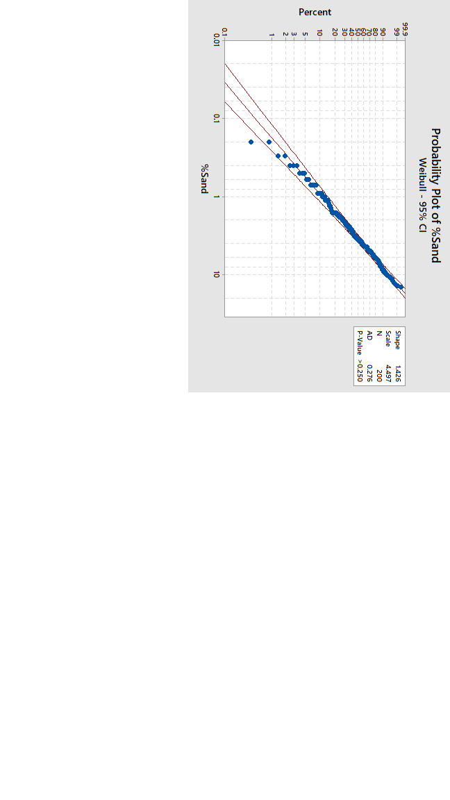 explain why your data follows (or does not