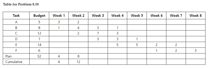 Using the following information about work