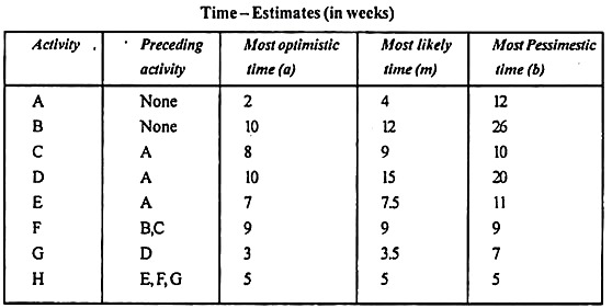 Construct a PERT/CPM chart based on the table