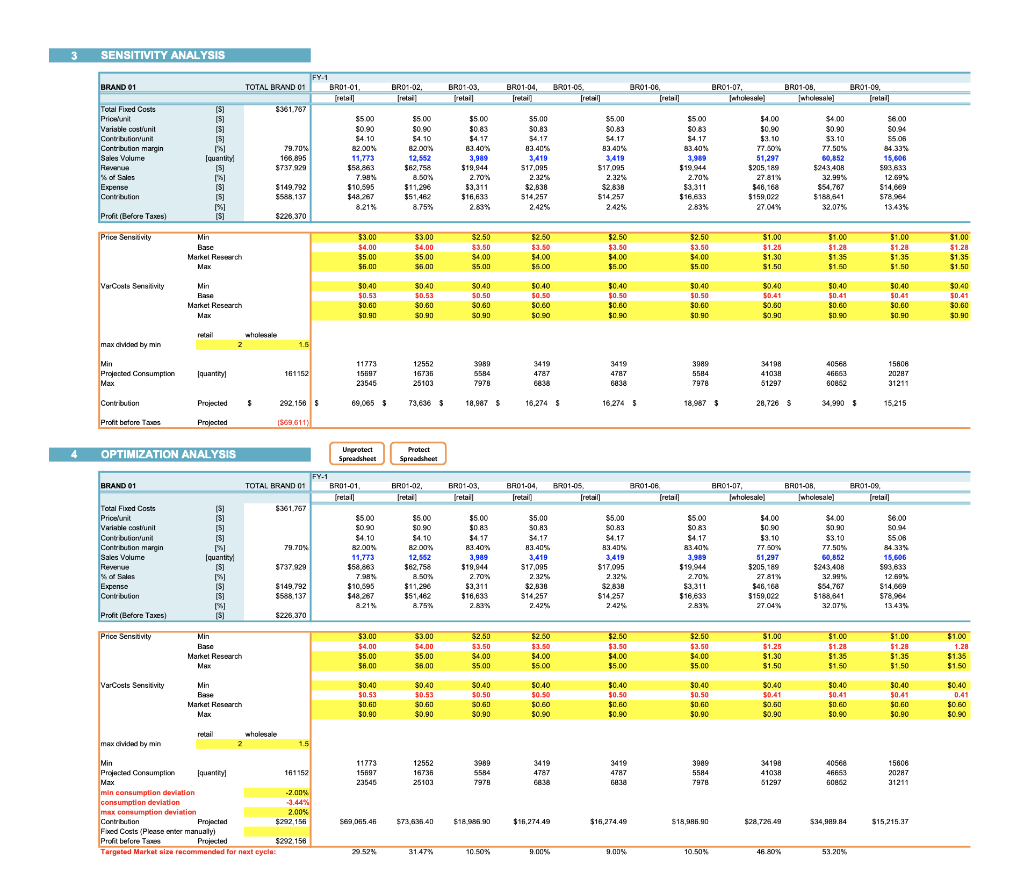 Please describe the Sensitivity analysis? 3