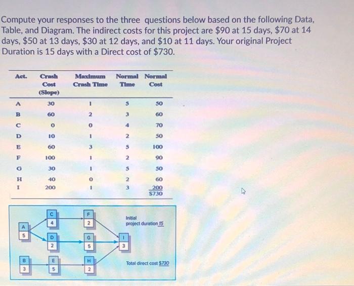 Project duration 15 weeks Direct cost at 16 days