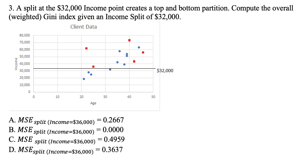 3. A split at the $32,000 Income point creates a