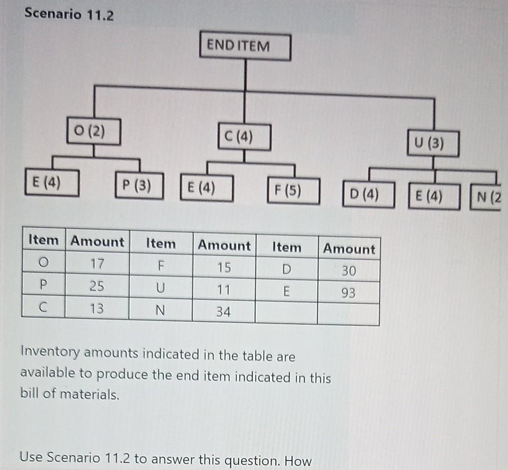 Scenario 11.2 END ITEM O (2) C (4) U (3) E (4) P