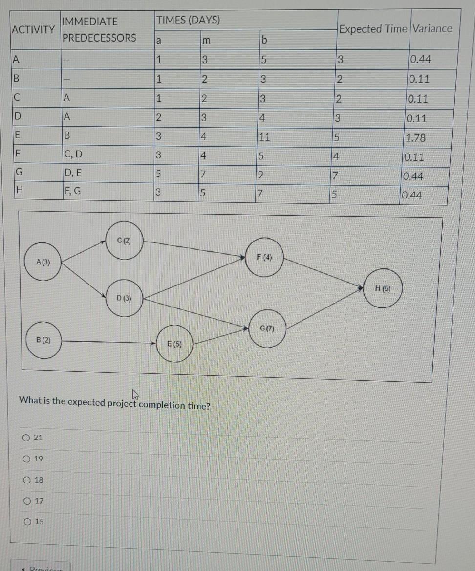 TIMES (DAYS) IMMEDIATE ACTIVITY PREDECESSORS