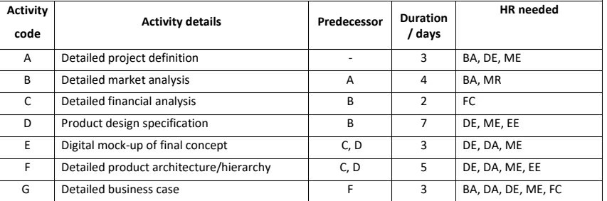 A) Create a histogram of the resource usage,