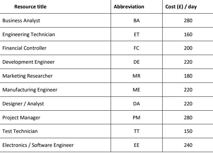 A) Create a histogram of the resource usage,