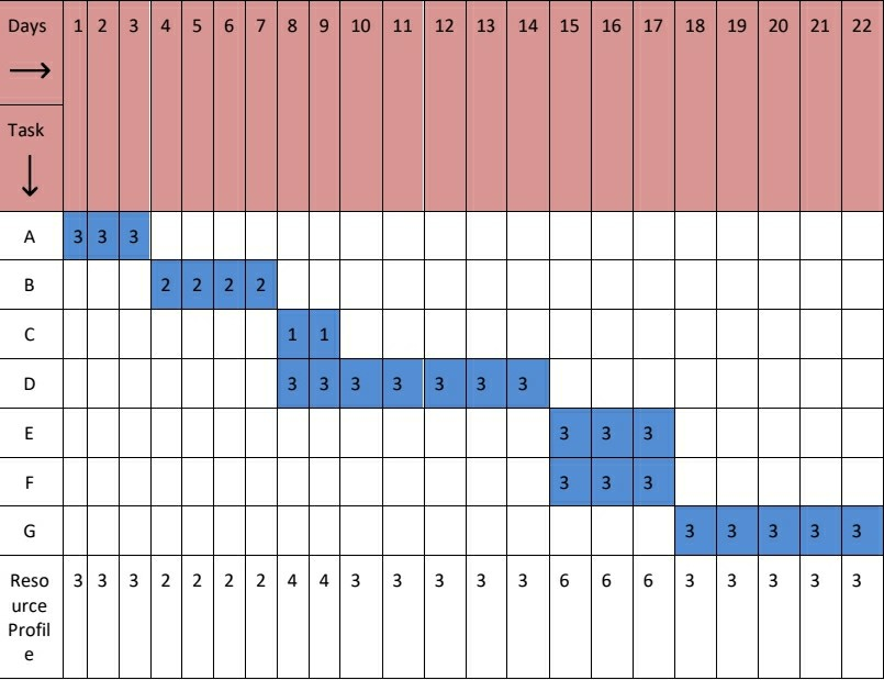 A) Create a histogram of the resource usage,