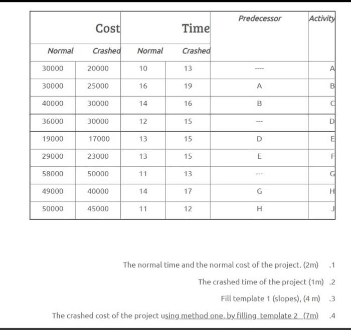 Predecessor Activity Cost Time Normal Crashed