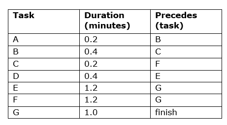 An assembly operation wishes to achieve an output