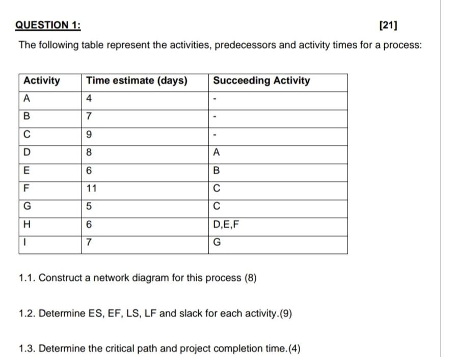 The following table represent the activities,