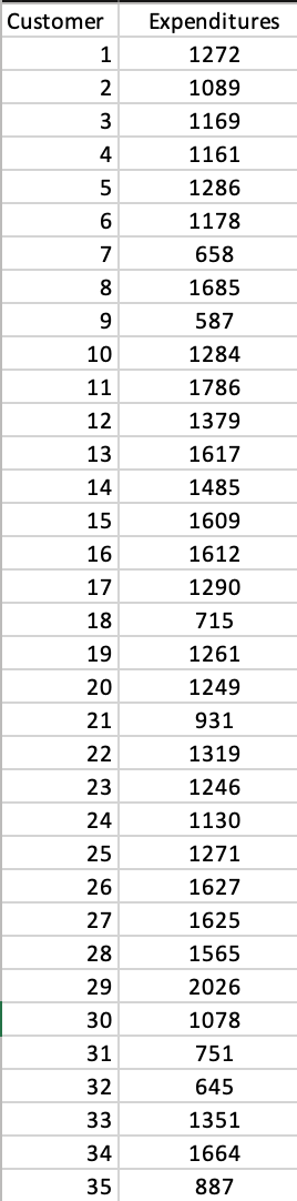 a) Construct a boxplot for the annual