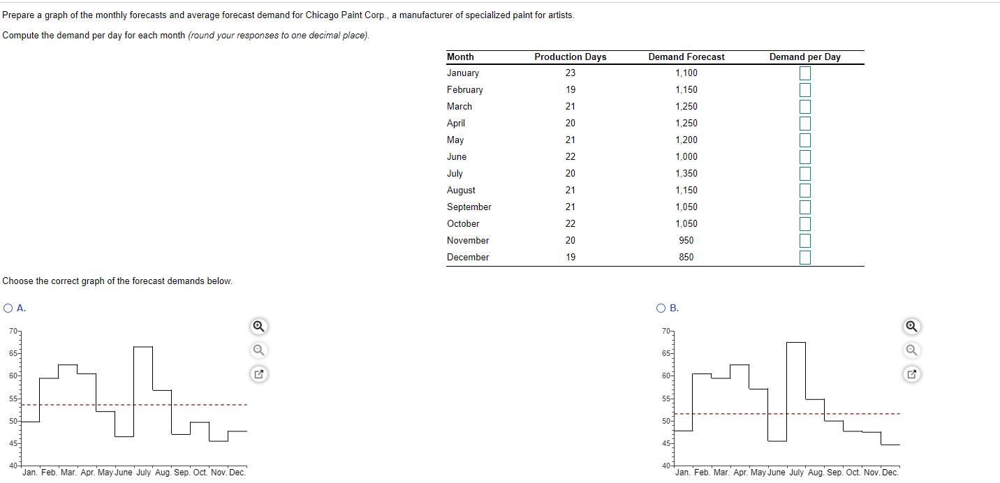 Prepare a graph of the monthly forecasts and