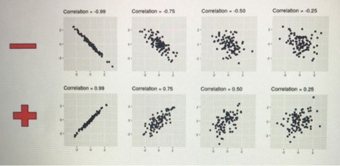 Explain the level and direction of correlating in