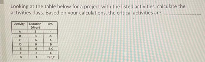 Looking at the table below for a project with the