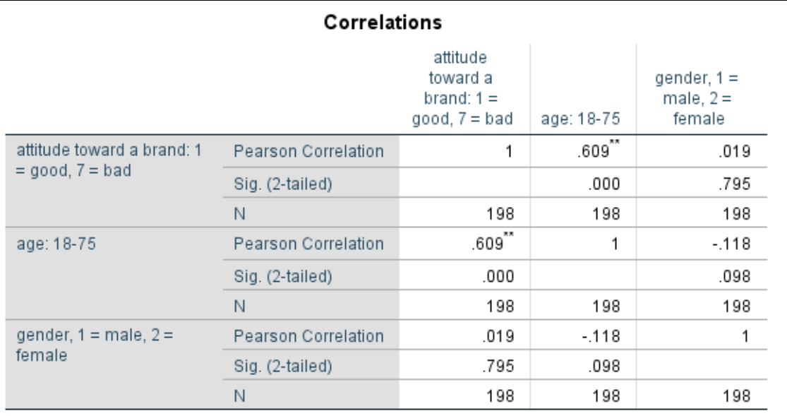 Here is the output of an SPSS analysis What are