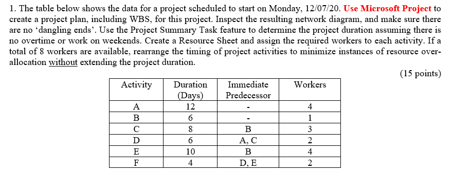 1. The table below shows the data for a project
