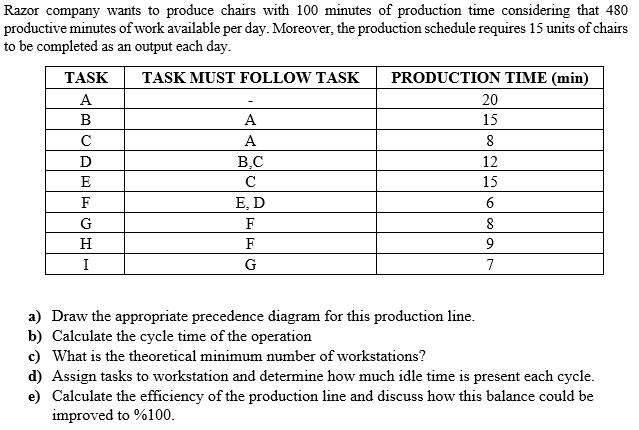 Razor company wants to produce chairs with 100